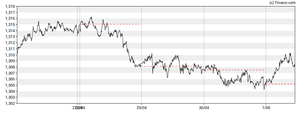 Grafiek USD/SGD