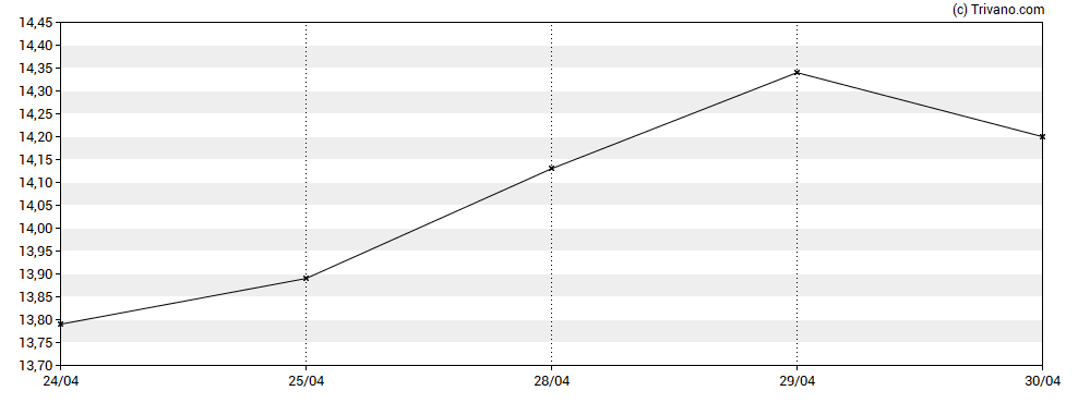 Grafiek Sumitomo Mitsui Financial Group Inc
