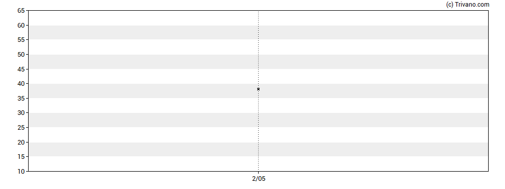 Grafiek UBS ETF (IE) MSCI USA hedged EUR UCITS ETF