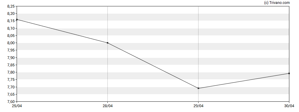 Grafiek Addex Therapeutics Ltd