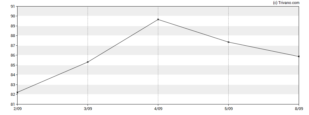 Grafiek Affirm Holdings Inc