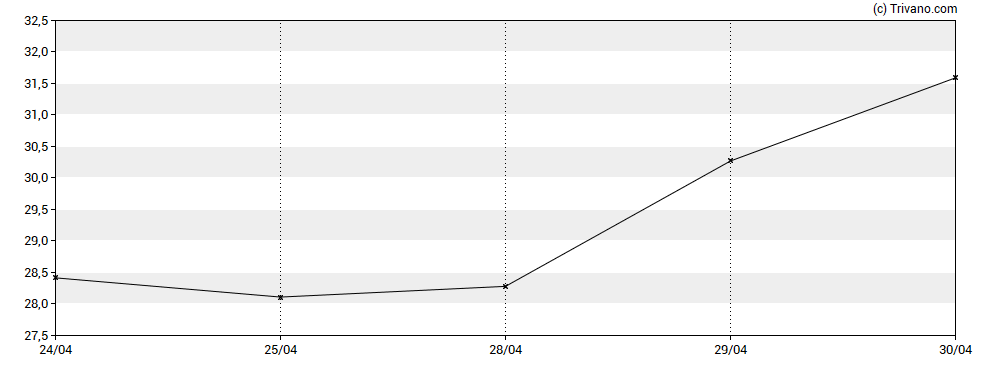 Grafiek Capital Bancorp Inc