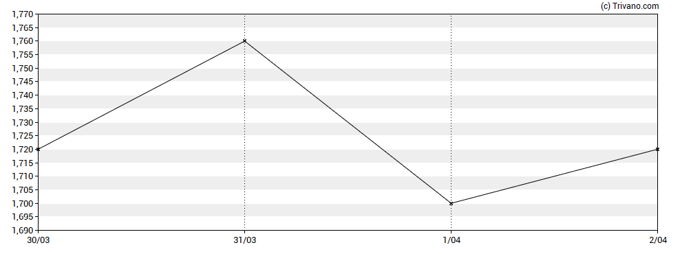 Grafiek Clover Health Investments