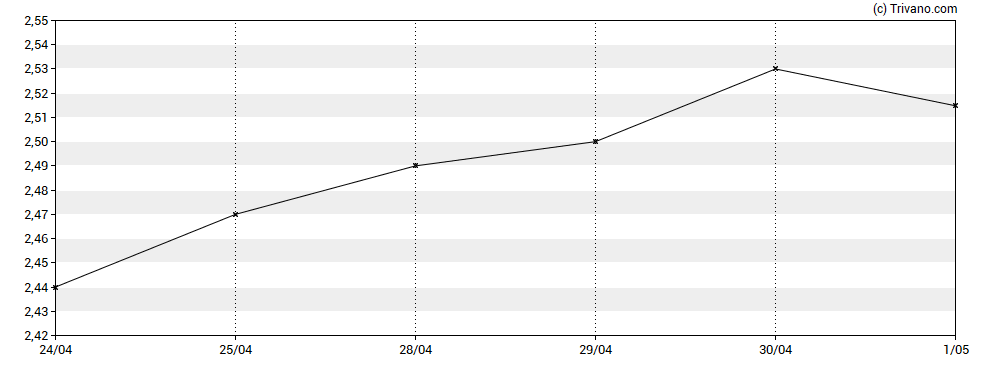 Grafiek Herzfeld Caribbean Basin Fund Inc