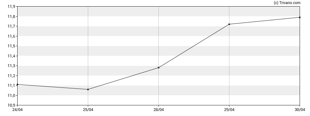 Grafiek Dyne Therapeutics Inc