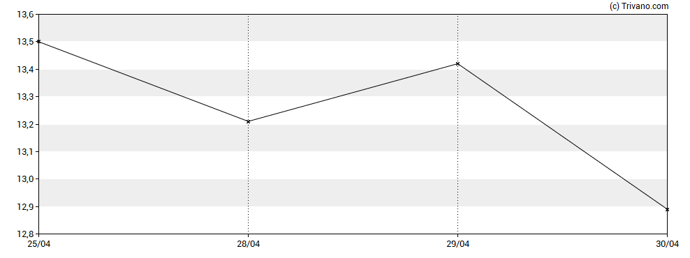 Grafiek Home Federal Bancorp Inc (Louisiana)