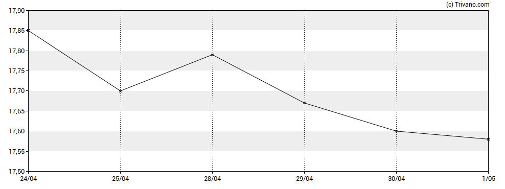 Grafiek Navient Corp