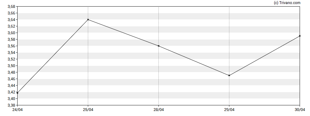 Grafiek Kazia Therapeutics Limited