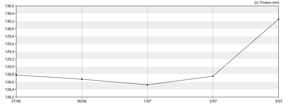 Grafiek Vanguard FTSE North America UCITS ETF