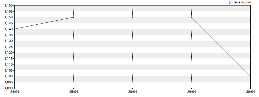 Grafiek Power REIT