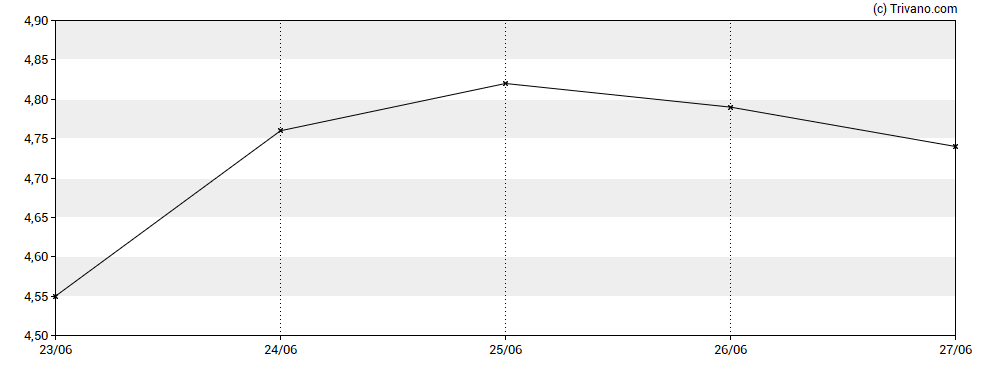 Grafiek Playtika Holding Corp