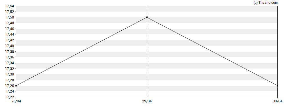 Grafiek PureTech Health Plc