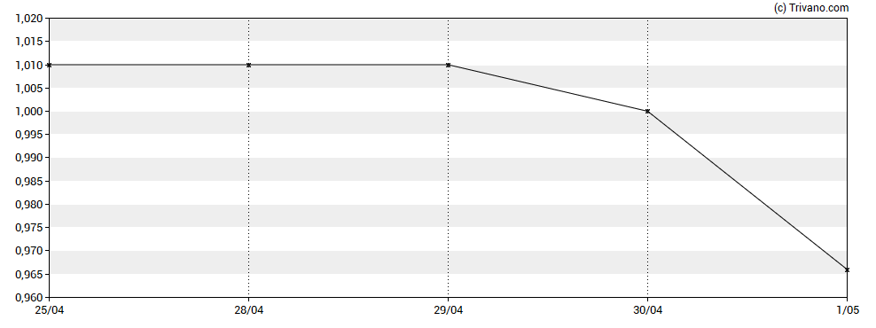Grafiek Pintec Technology Holdings Ltd