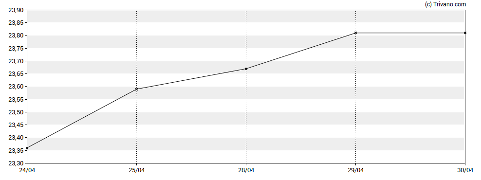 Grafiek Nuveen NASDAQ 100 Dynamic Overwrite Fund
