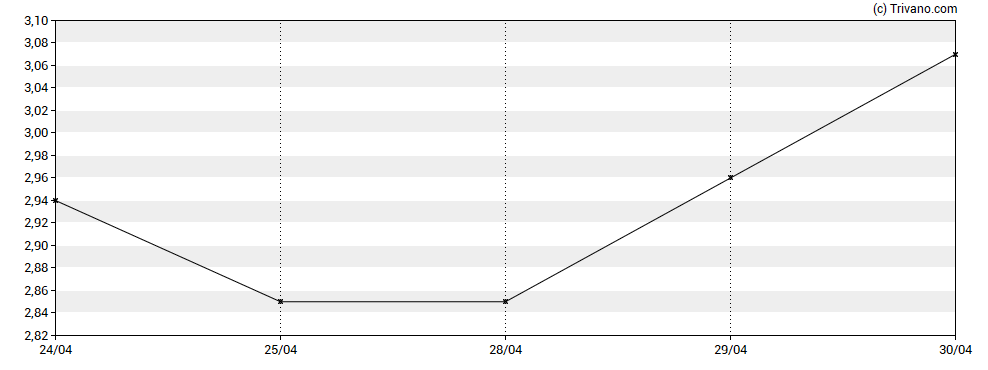 Grafiek Protalix BioTherapeutics Inc.