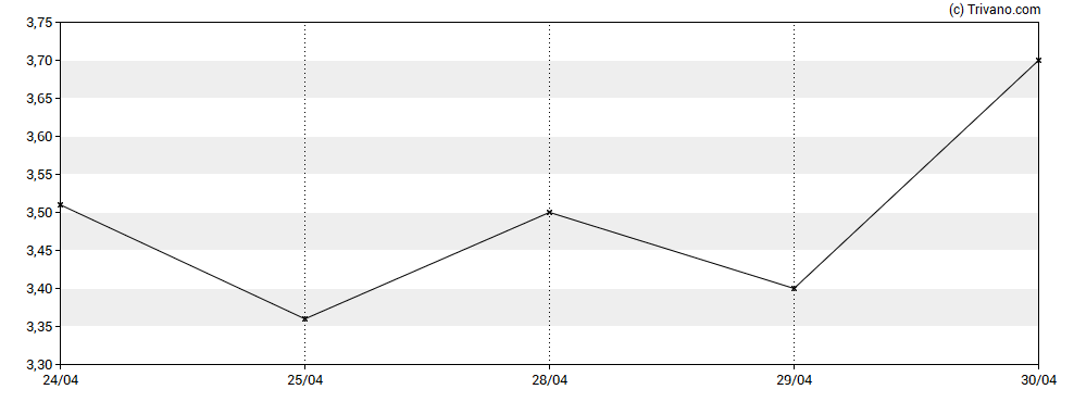 Grafiek Silence Therapeutics Plc