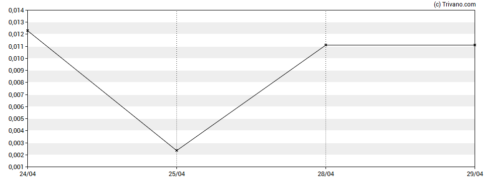 Grafiek SPI Energy Co Ltd