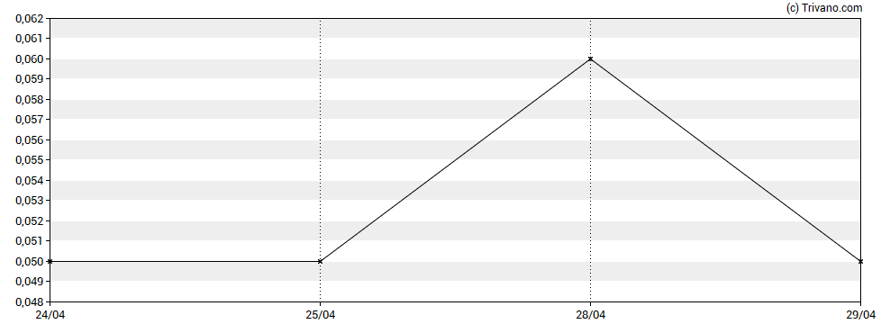 Grafiek Firsthand Technology Value Fund Inc