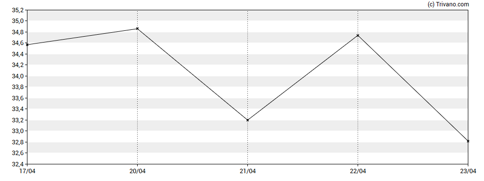 Grafiek Upstart Holdings Inc