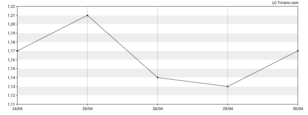 Grafiek Windtree Therapeutics Inc