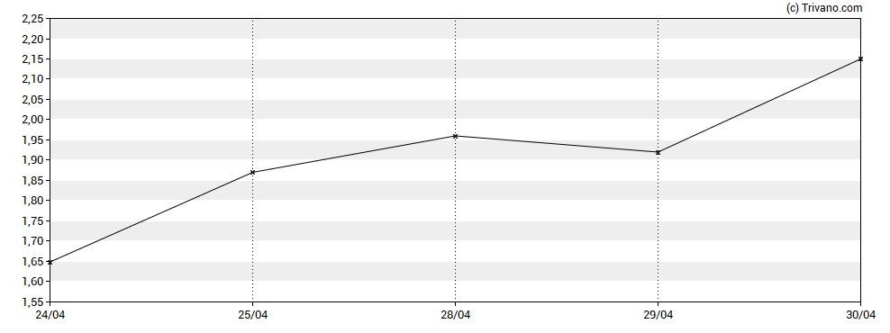 Grafiek China Pharma Holdings Inc.