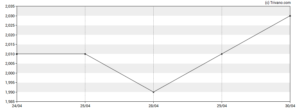 Grafiek Credit Suisse High Yield Bond Fund