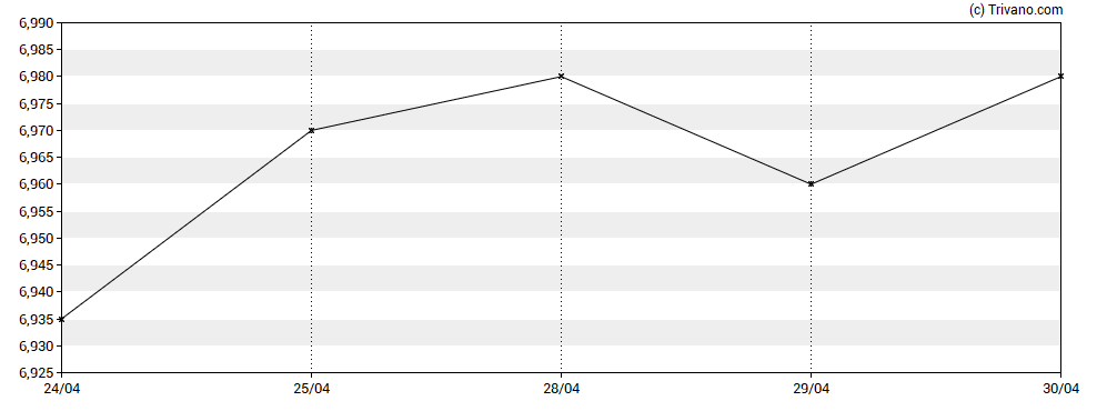 Grafiek BNY Mellon Municipal Income Inc