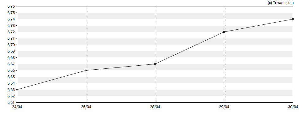 Grafiek Wells Fargo Income Opportunities Fund