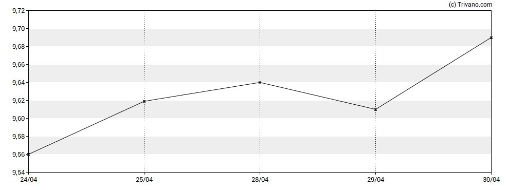 Grafiek Eaton Vance Municipal Bond Fund