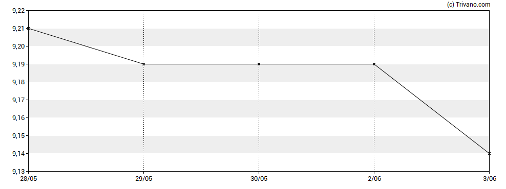 Grafiek Eaton Vance New York Municipal Bond Fund