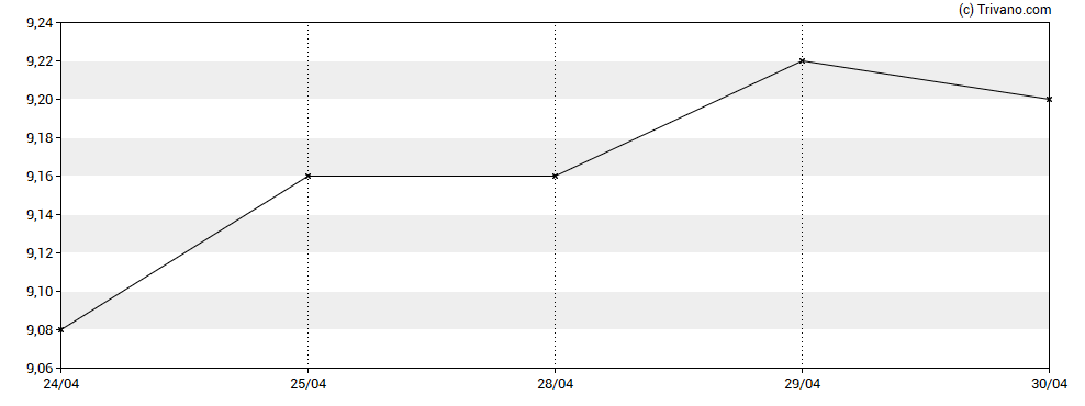 Grafiek Wells Fargo Multi-Sector Income Fund
