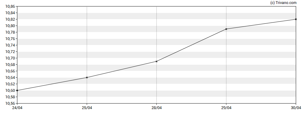Grafiek Wells Fargo Utilities and High Income Fund