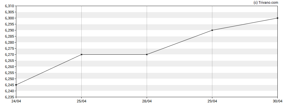 Grafiek Franklin Limited Duration Income Trust