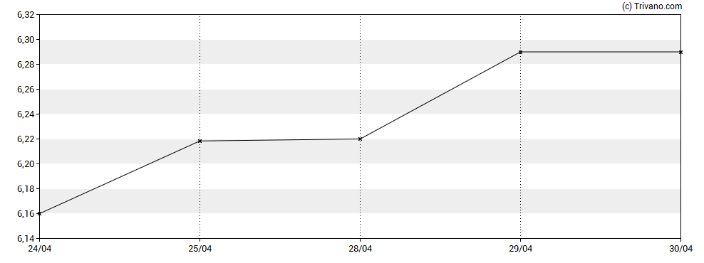 Grafiek Clough Global Equity Fund