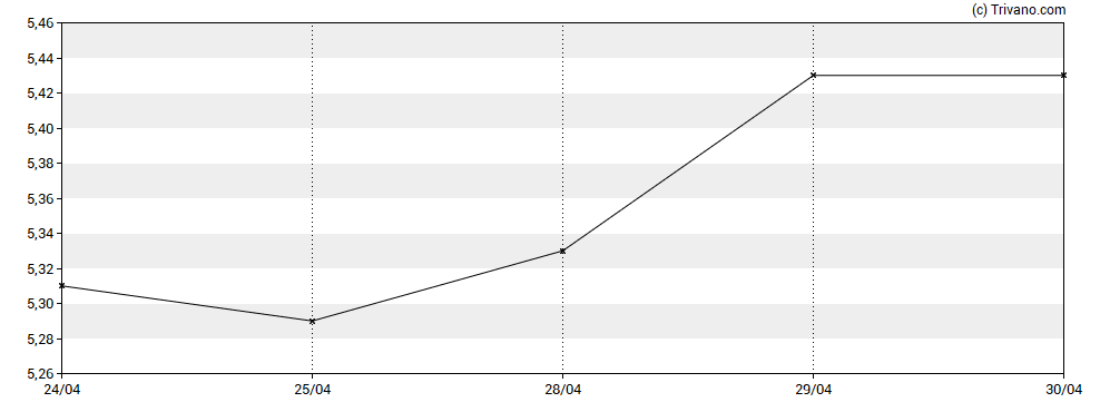 Grafiek Clough Global Dividend and Income Fund