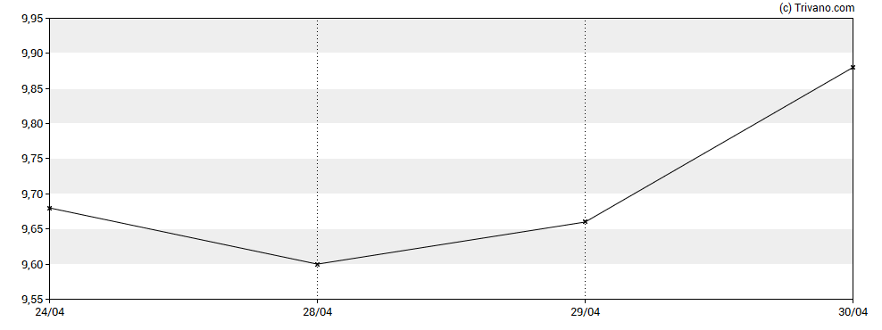 Grafiek Eagle Capital Growth Fund Inc