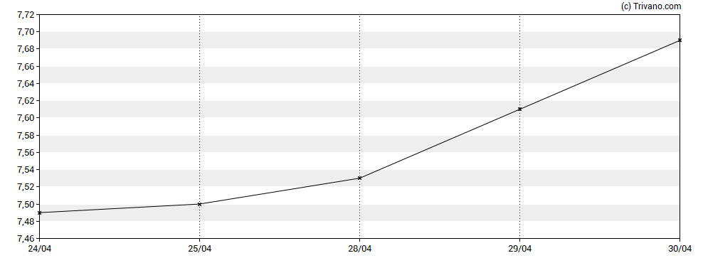 Grafiek Neuberger Berman High Yield Strategies Fund