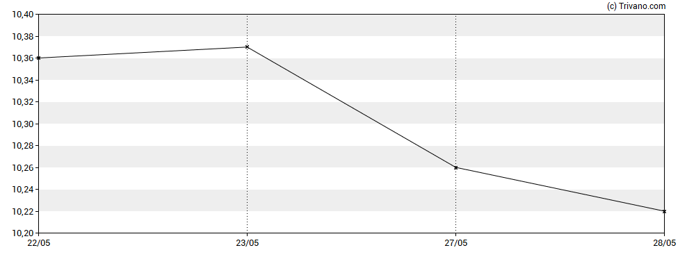 Grafiek Sprott Physical Platinum & Palladium Trust