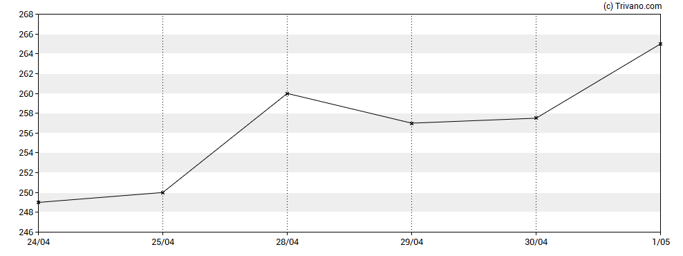 Grafiek Ramsdens Holdings PLC
