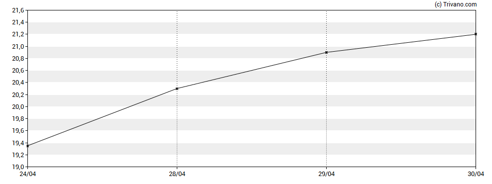 Grafiek Benchmark Holdings plc