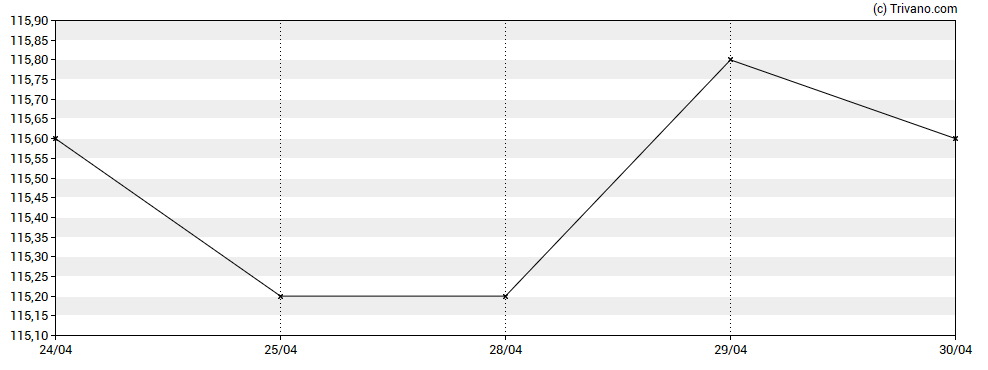 Grafiek PRS REIT