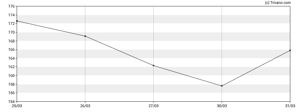 Grafiek Munters Group AB