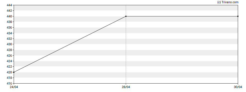 Grafiek Science Group plc