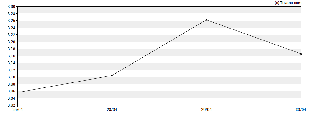 Grafiek Stora Enso Oyj