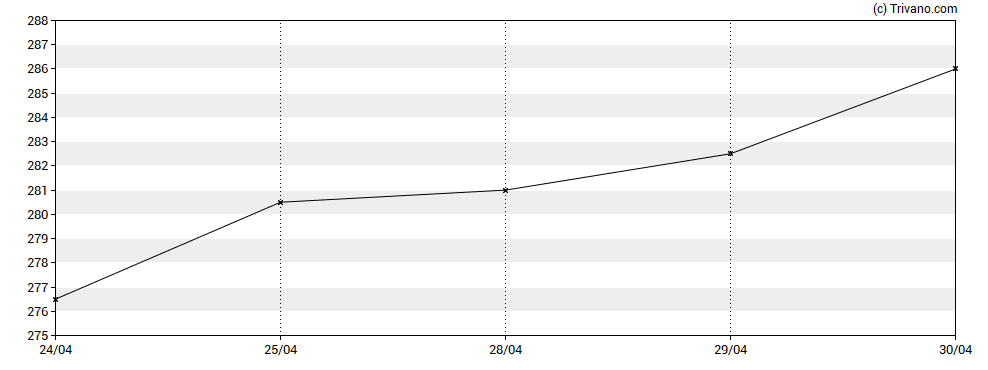 Grafiek YouGov plc