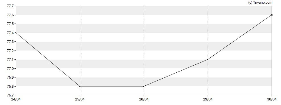 Grafiek Supermarket Income REIT plc