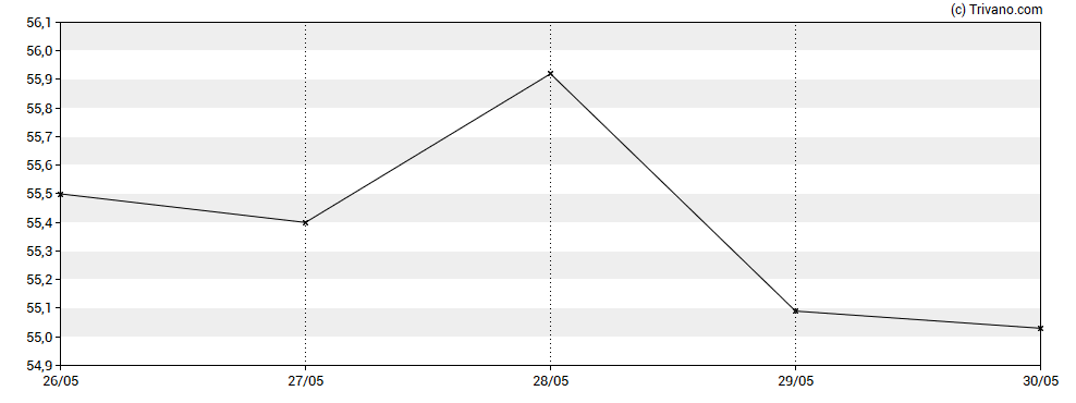 Grafiek Capital Power Corporation