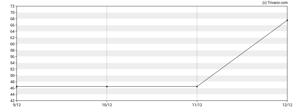 Grafiek 1Spatial plc