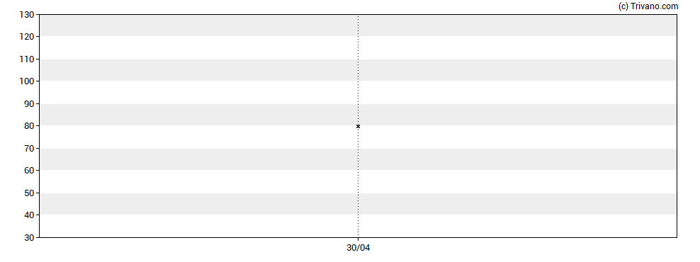 Grafiek CPP Group plc