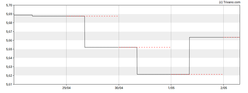 Grafiek USD/BRL